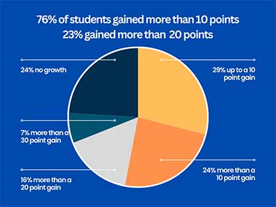 Accuplacer QAS Student Performance Test Results Pie Chart