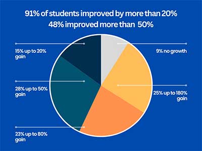 Keystone Algebra I Student Performance Pie Chart